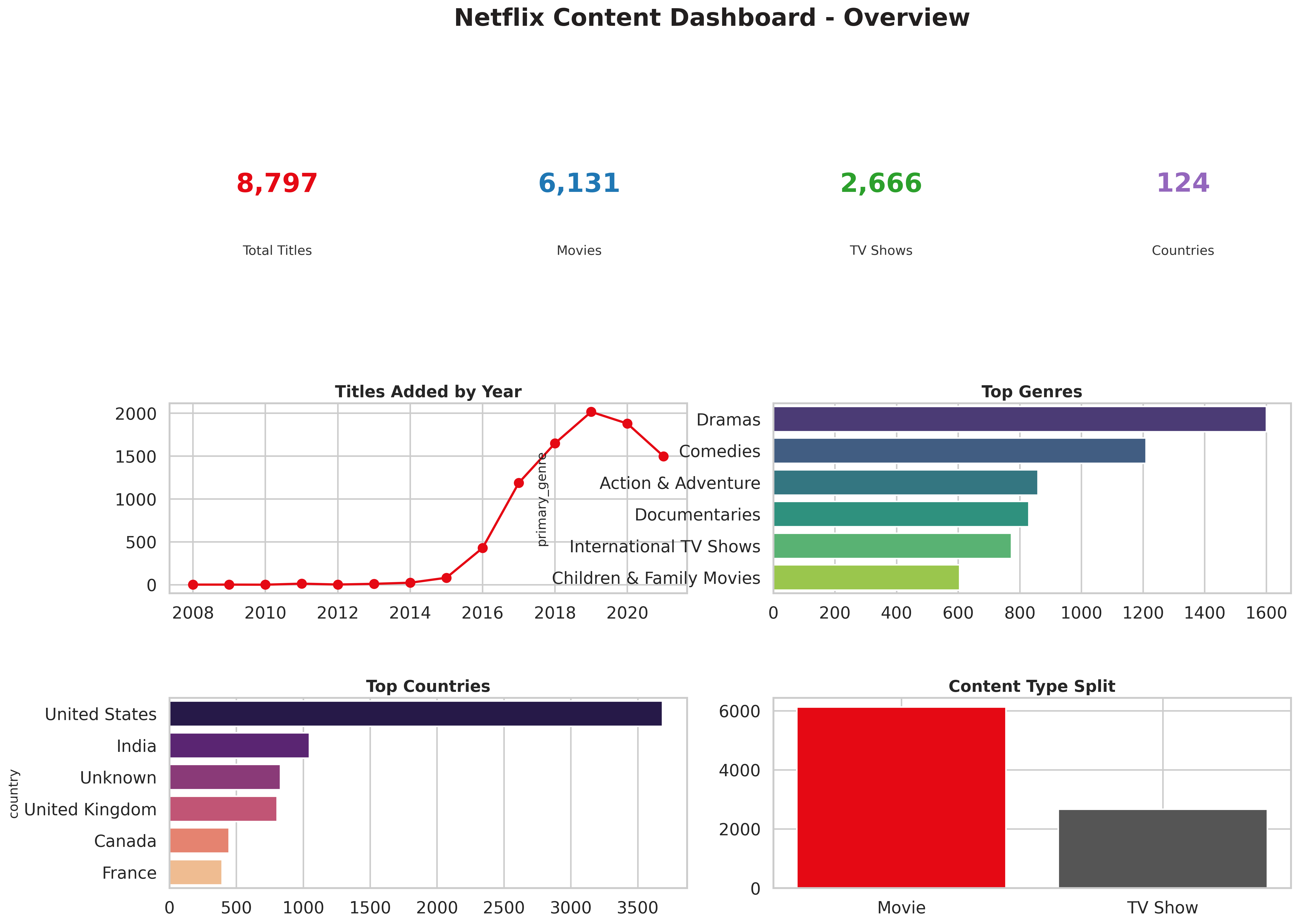 Netflix Data Analytics project preview