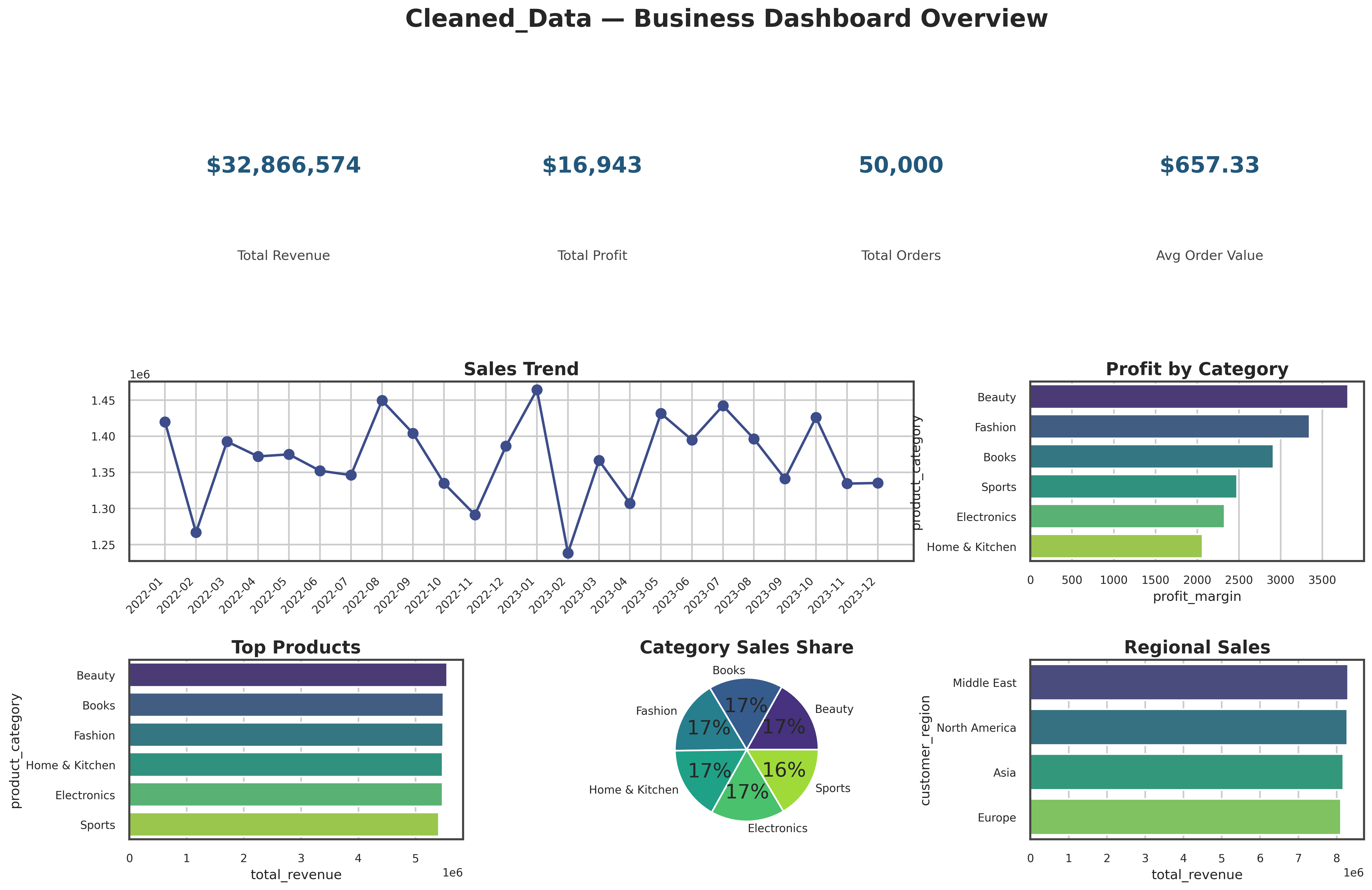 Superstore Analytics project preview