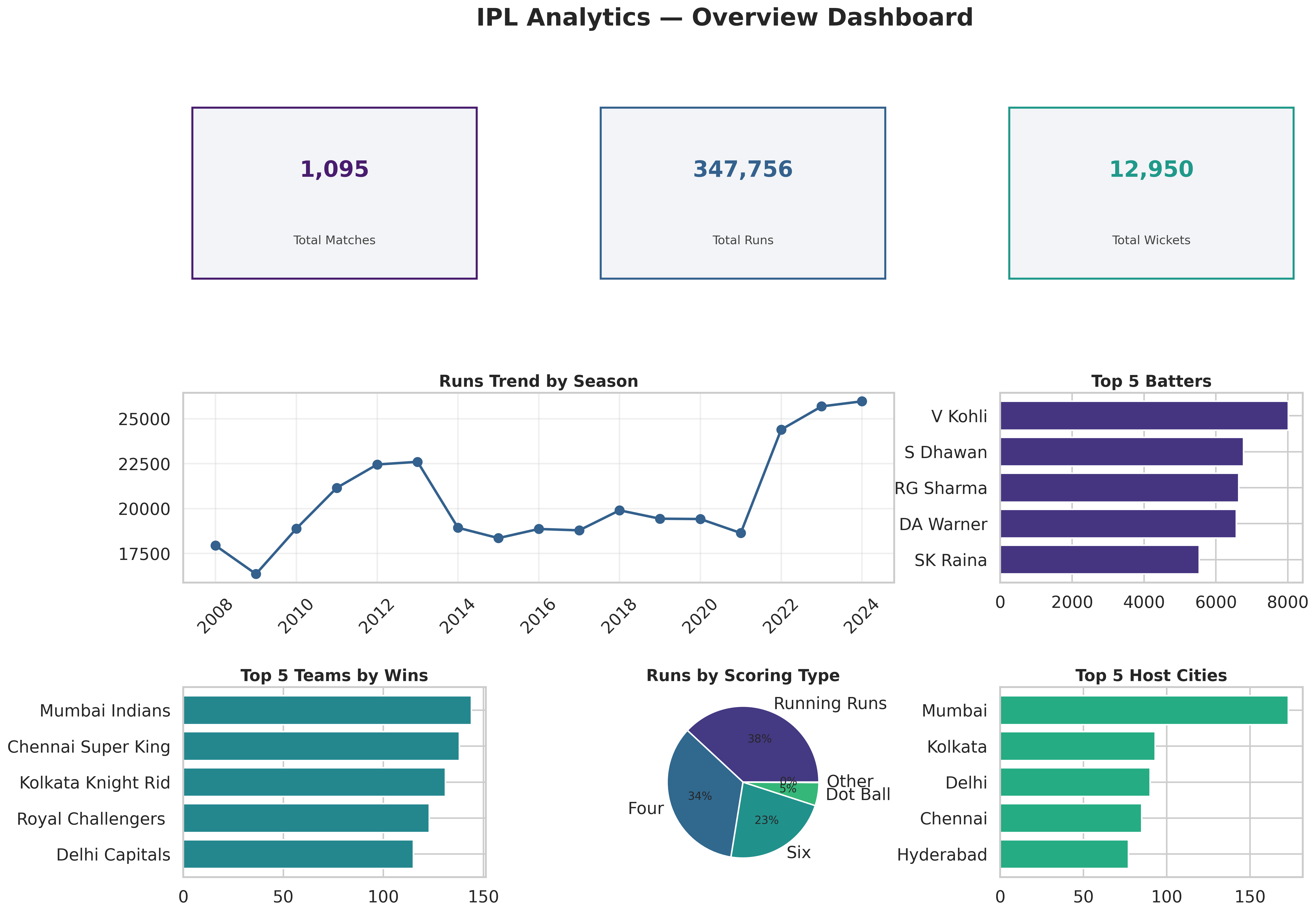 IPL Data Analytics project preview