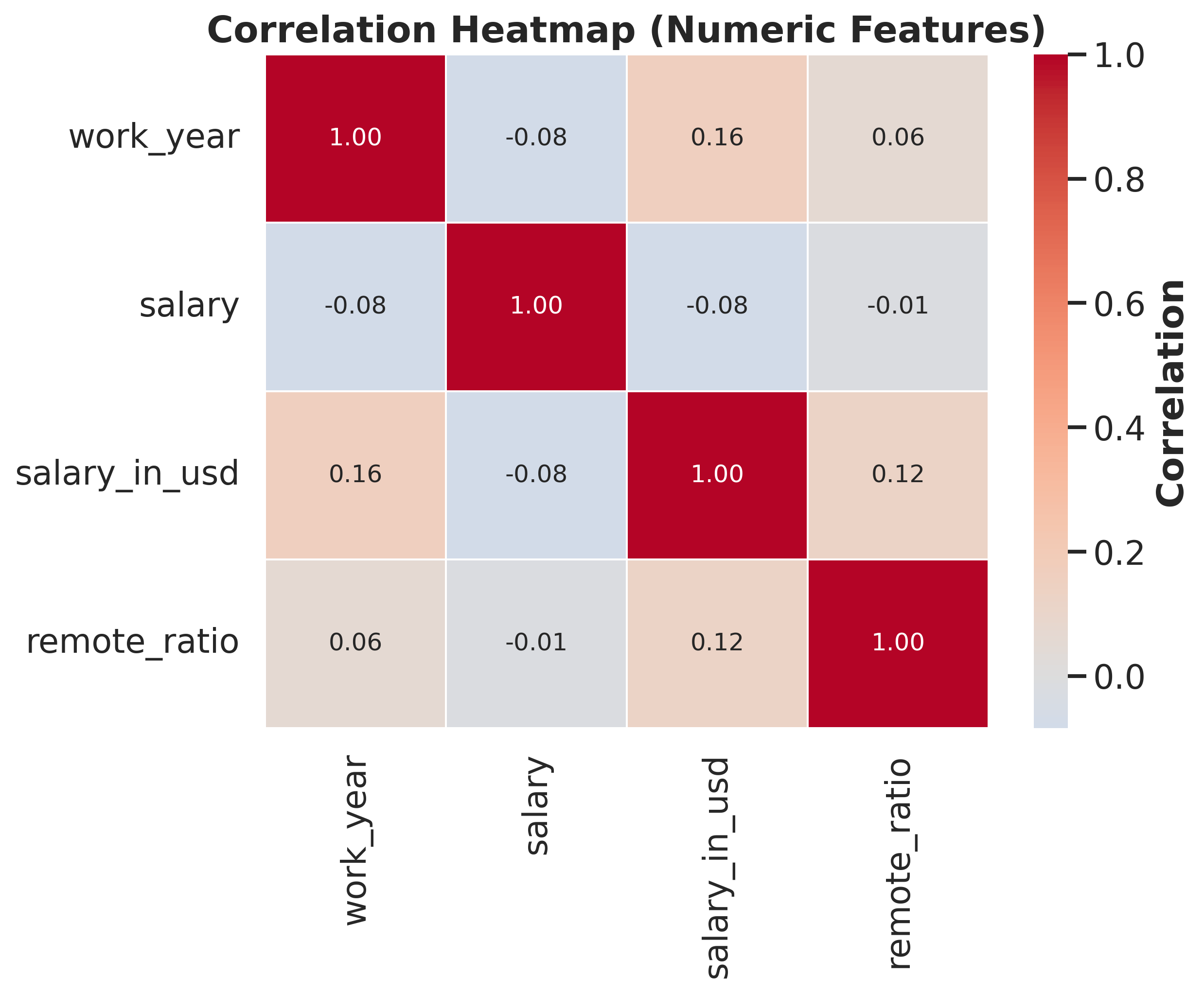 Data Science Salary Analytics project preview