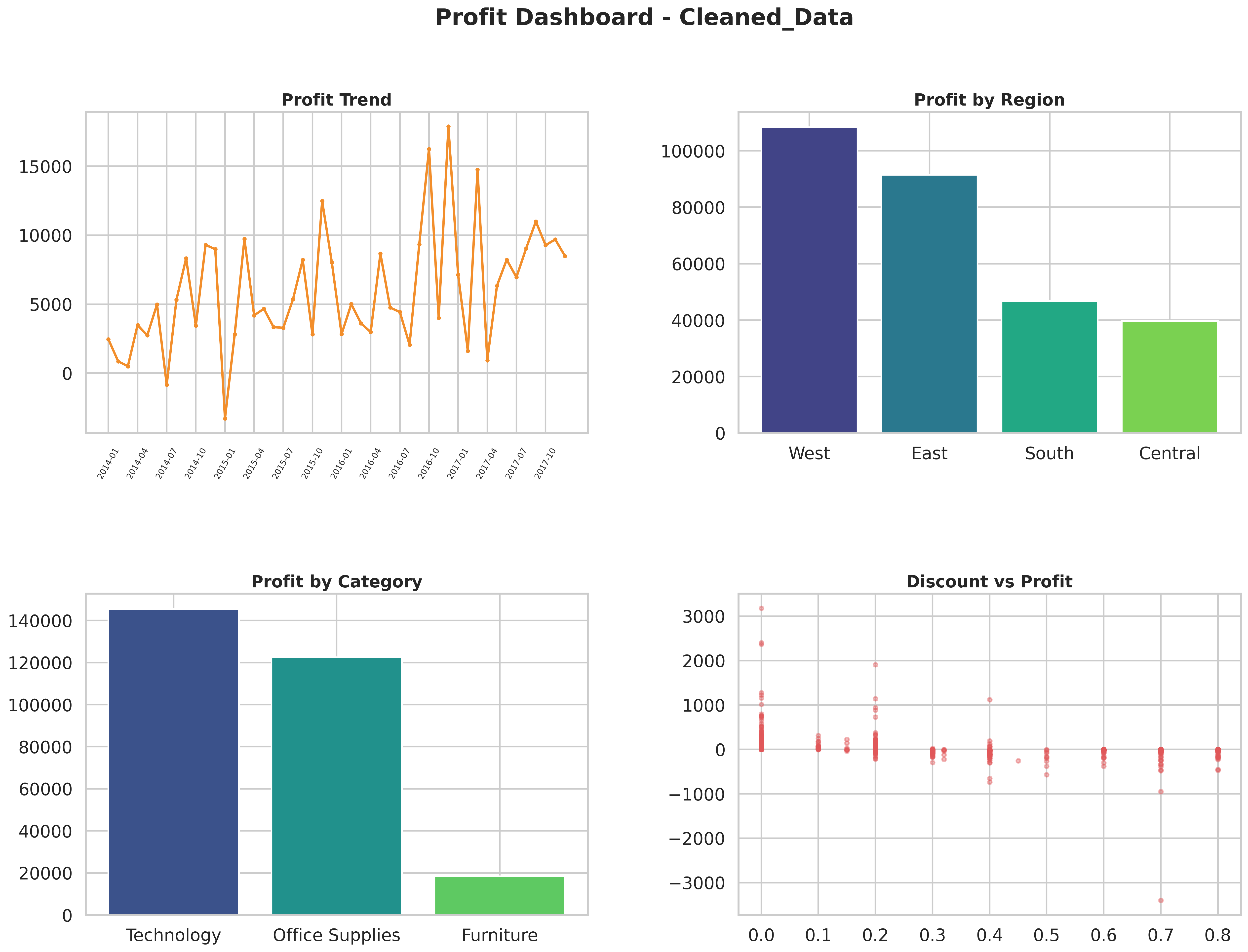 Superstore Business Analytics project preview